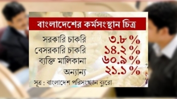 চাকুরিতে উচ্চপদ গুলো ভারতীয়দের দখলে,বাংলাদেশে বাড়ছে বেকারত্ব